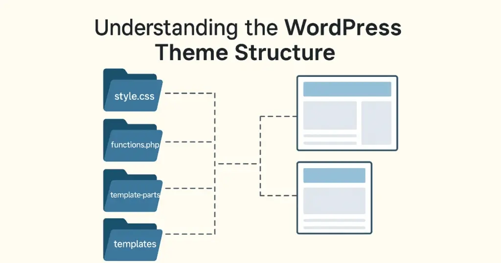 Flat digital illustration explaining the structure of WordPress themes using folders and layout diagrams.