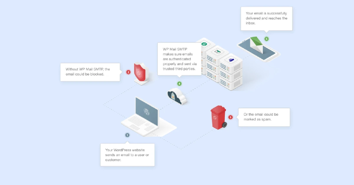 Illustration showing CRM-driven email automation flows connected to WordPress user actions, lifecycle stages, and analytics dashboards.