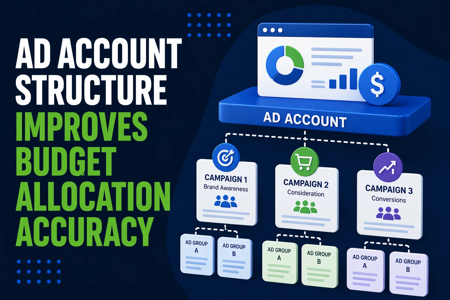 Ad account structure improving budget allocation accuracy illustration