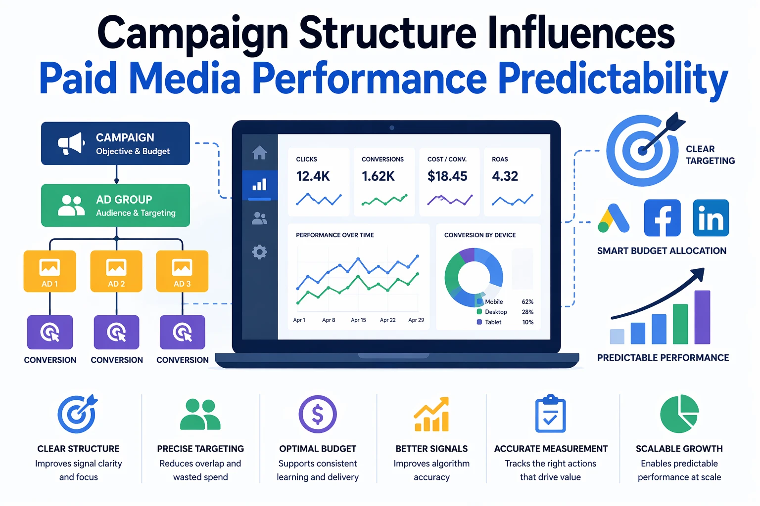 Paid media campaign structure diagram improving performance predictability