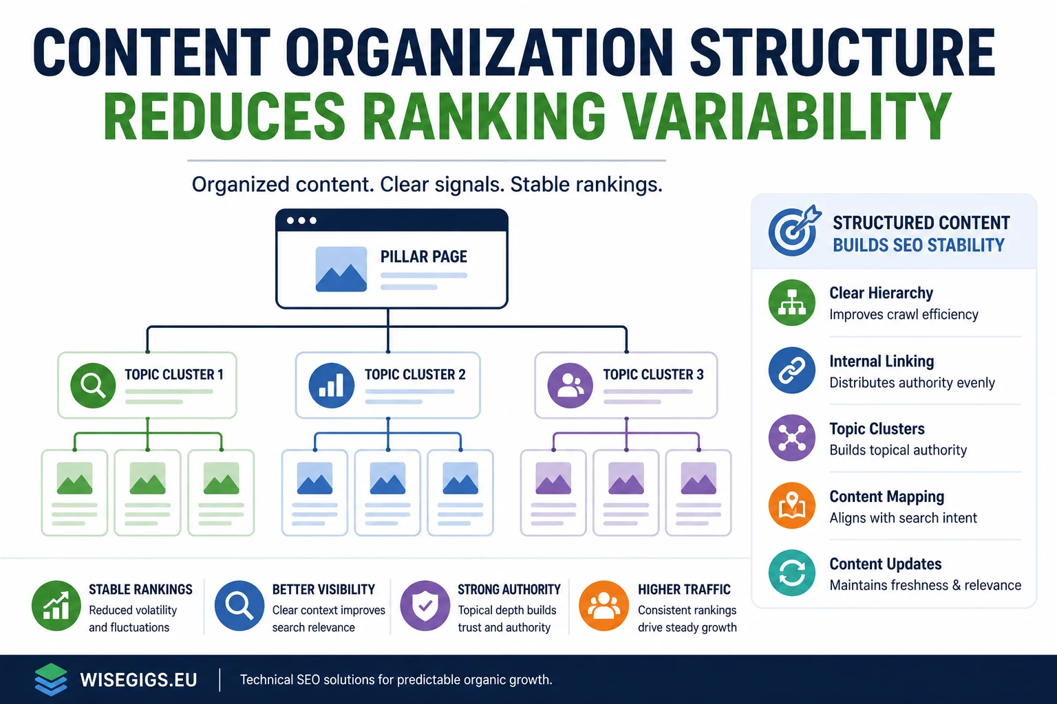 Content organization structure improving SEO ranking stability illustration