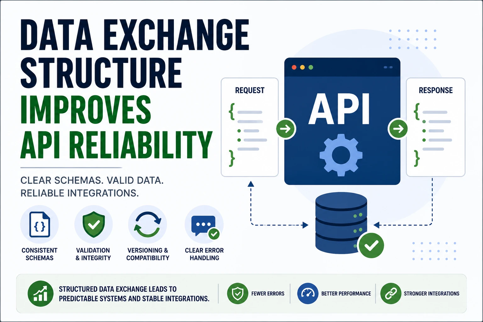 API data exchange structure improving reliability illustration