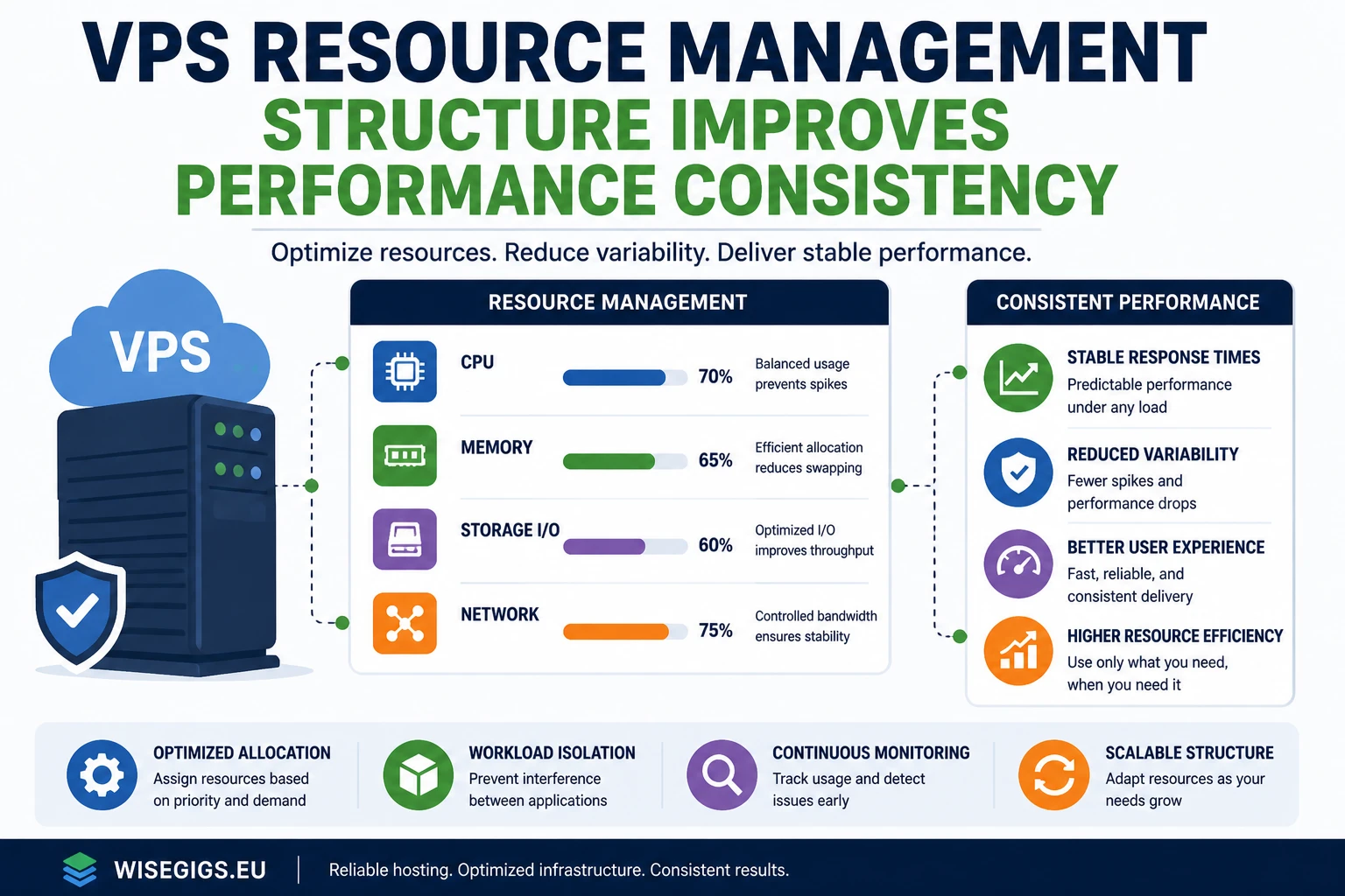 VPS resource management structure improving performance stability illustration
