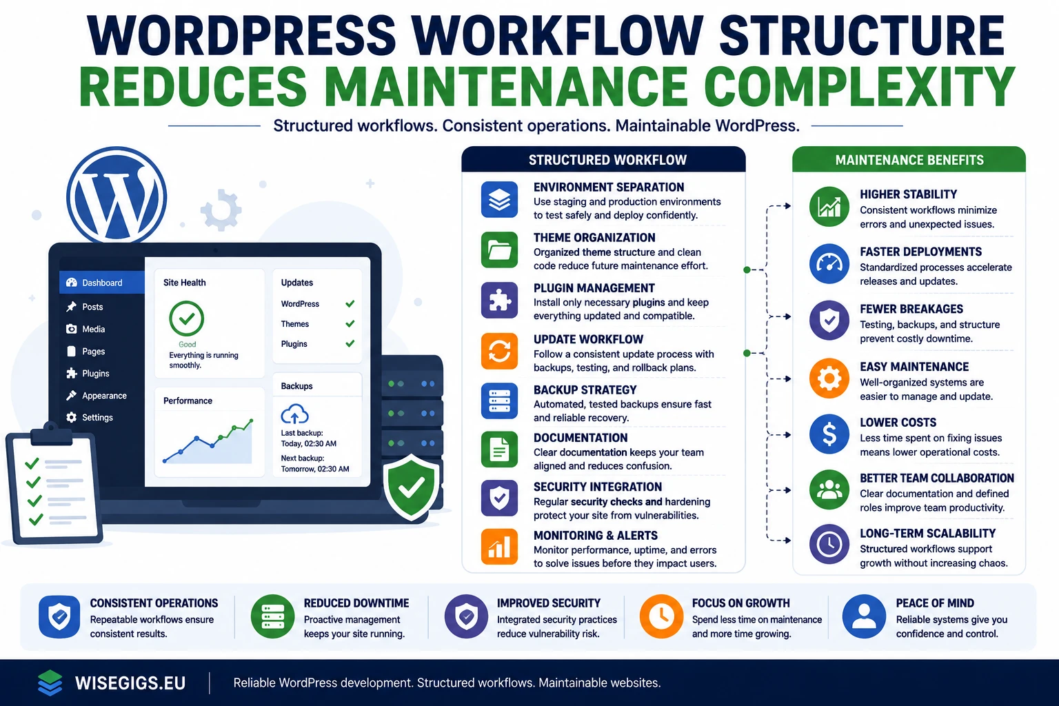 WordPress workflow structure improving maintenance consistency illustration